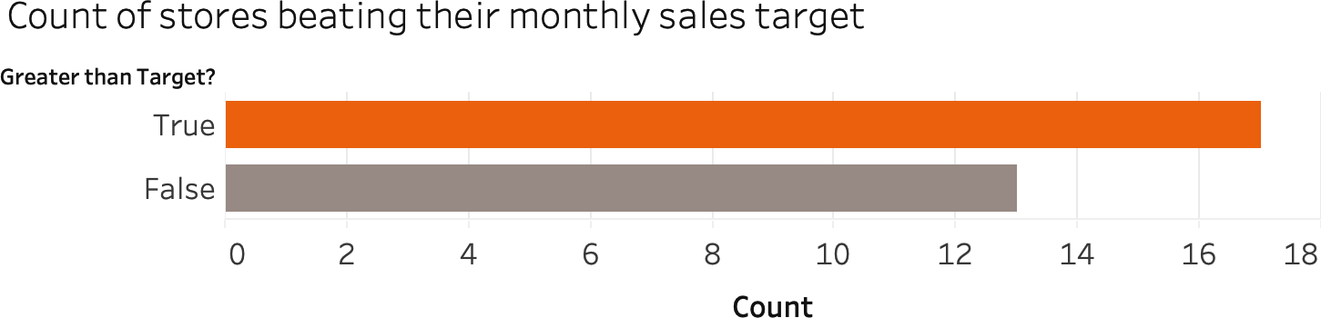 Count of stores beating their monthly sales target