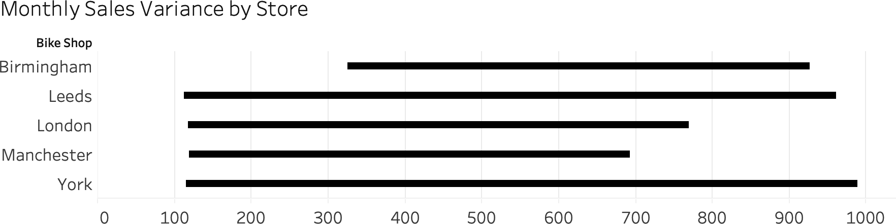 Sales variance shown as a Gantt chart