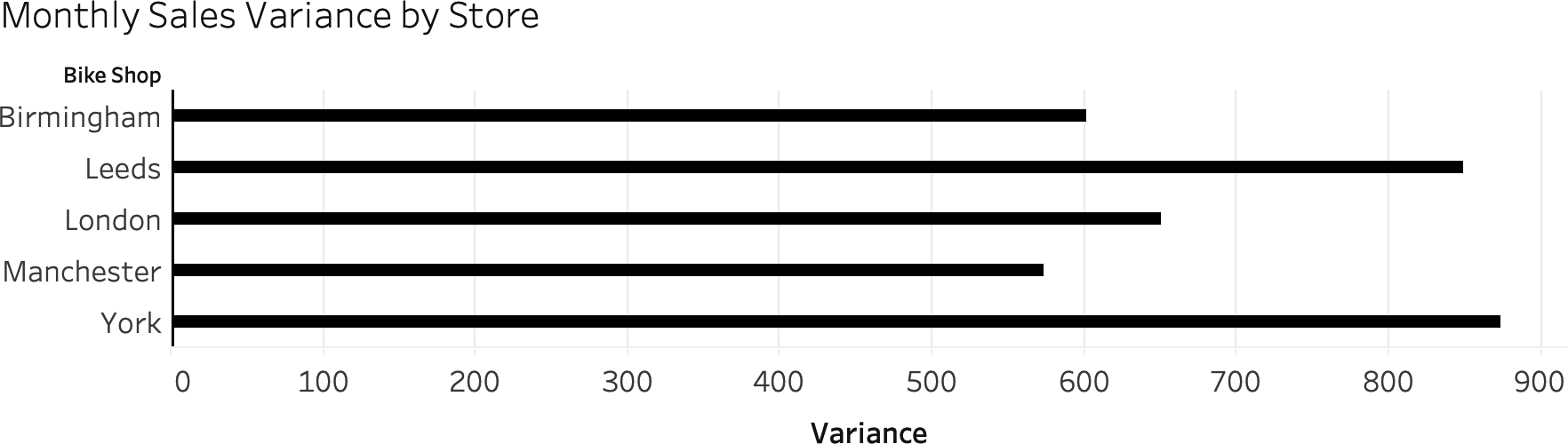 Sales variance shown as a bar chart