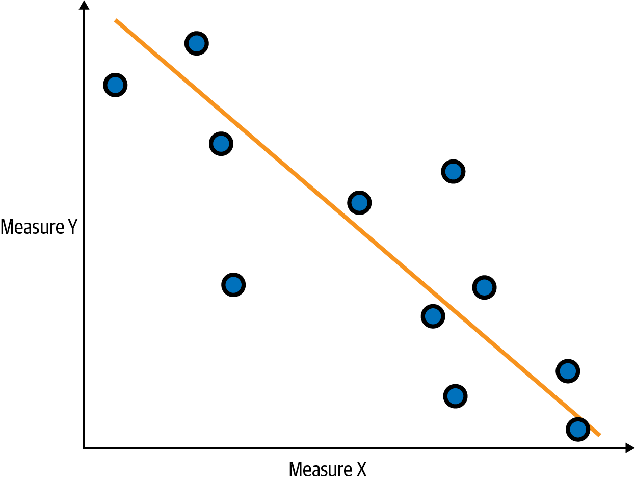 Scatterplot with a negative correlation