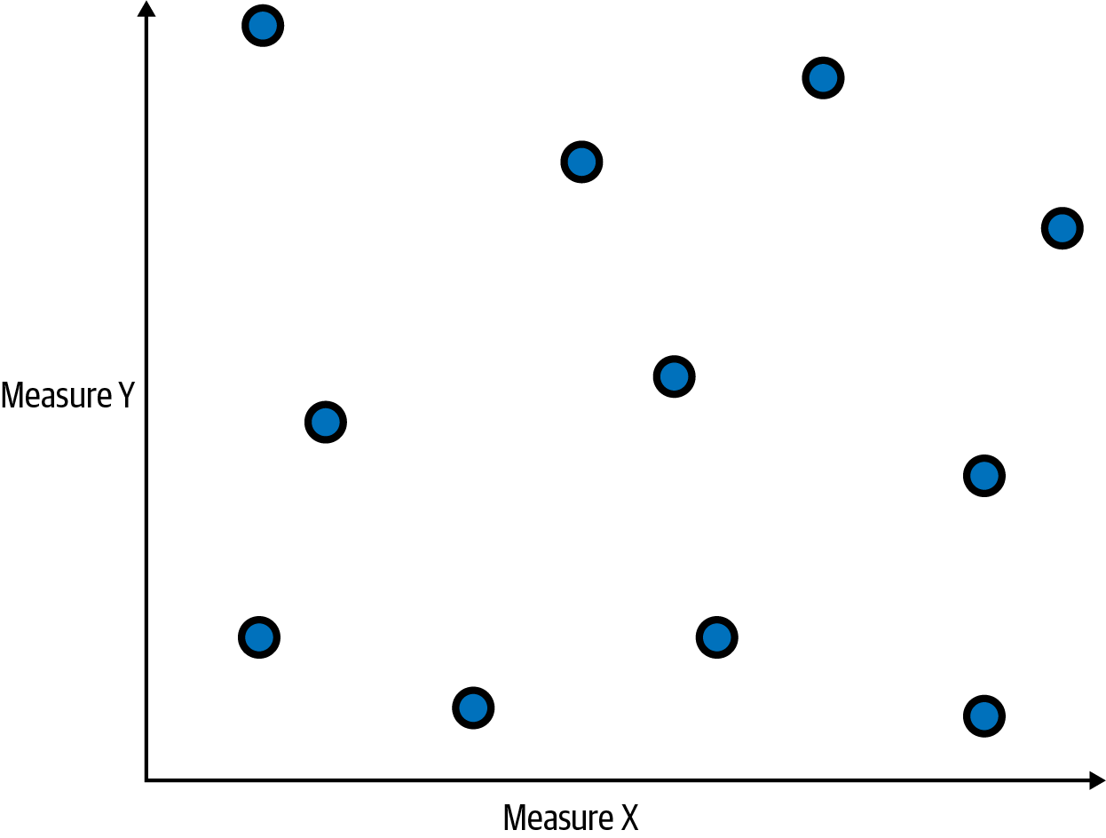 Scatterplot with no correlation