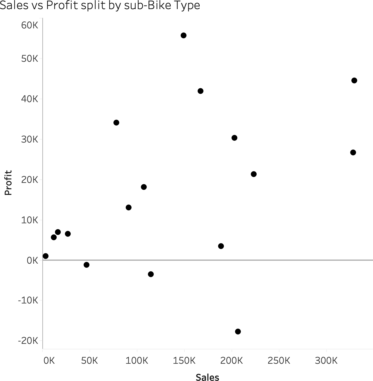 Scatterplot to form quadrant chart