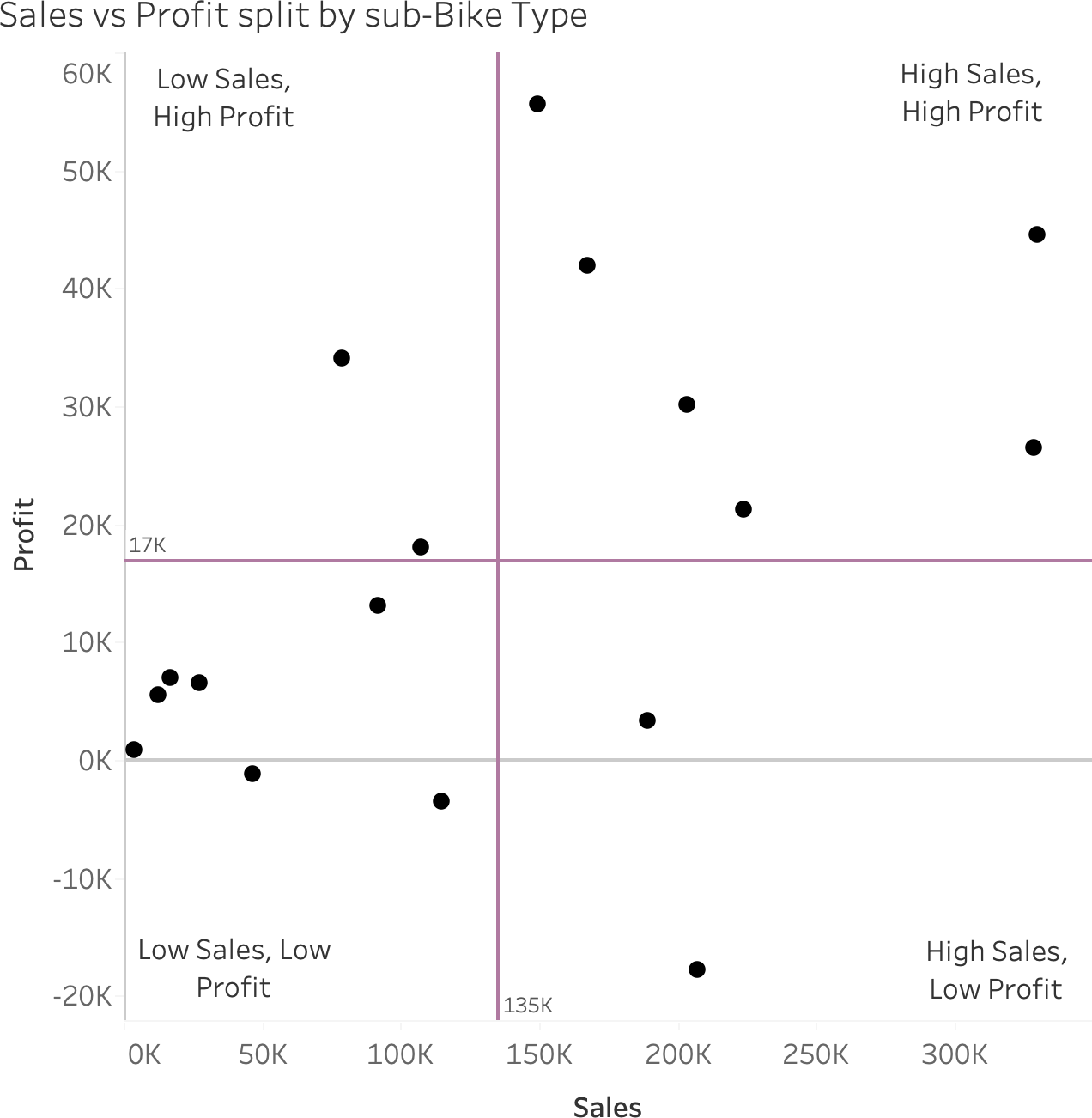 Quadrant chart