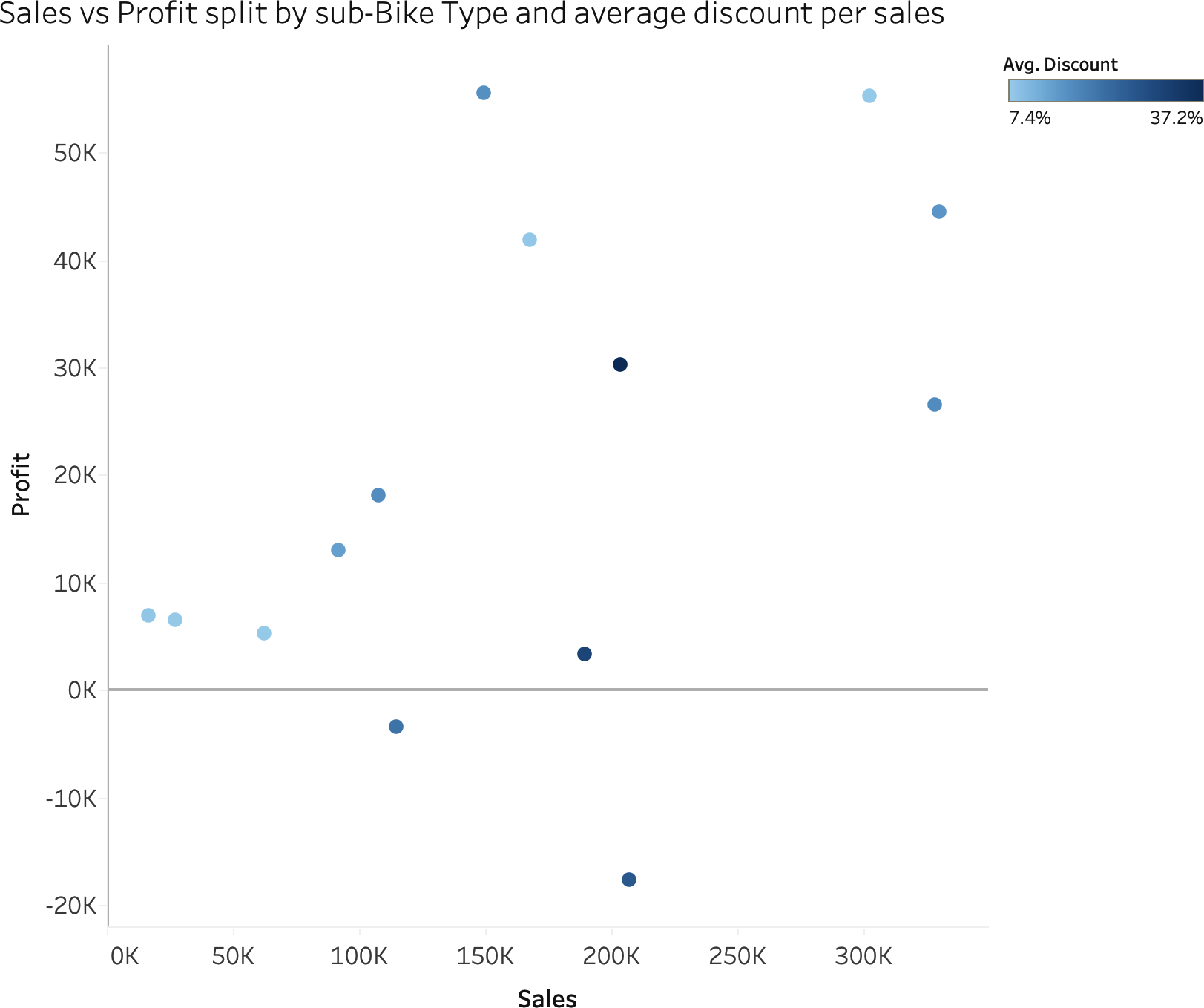 Scatterplot with sequential color palette