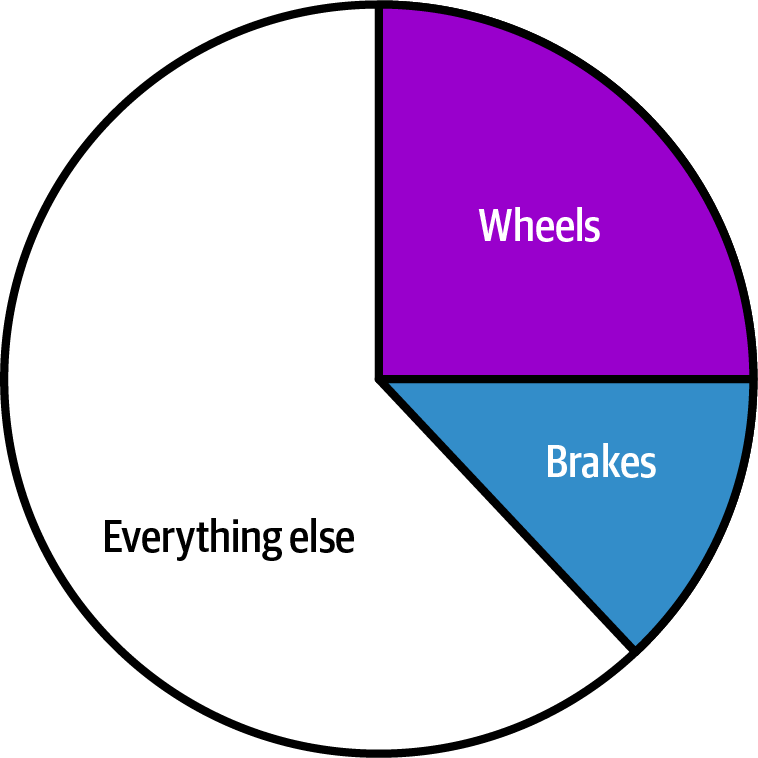 Basic pie chart with additional category