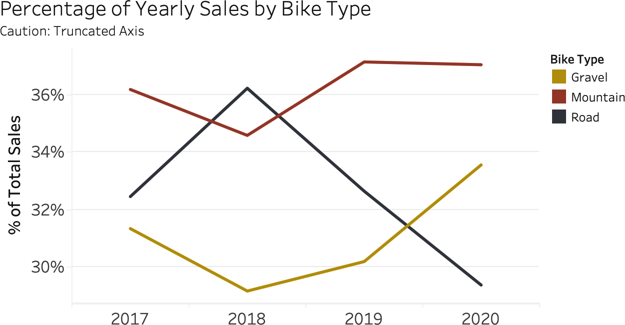 Percentage of yearly sales line chart