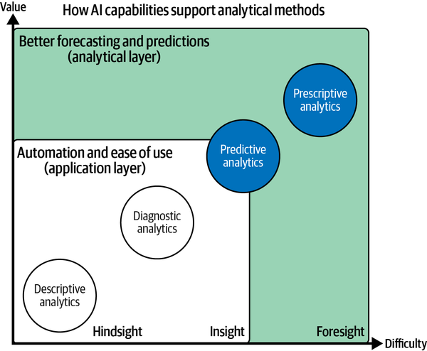 AI-powered BI: better forecasting and predictions (analytical layer)