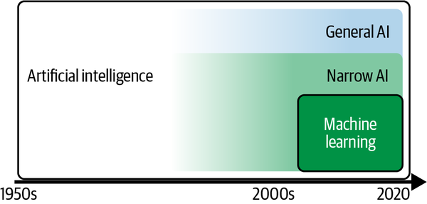 Development of artificial intelligence