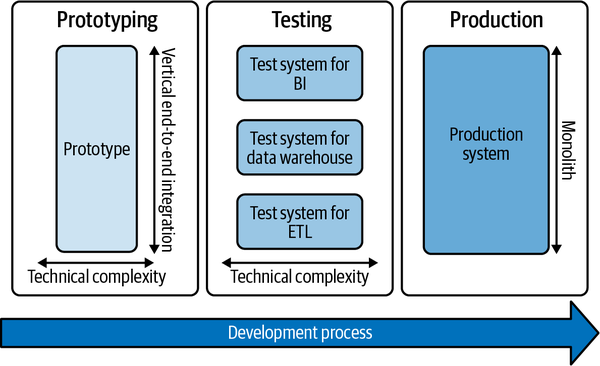 Prototyping in the software development process