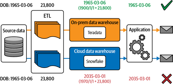 When data stored in an on-prem data warehouse is migrated to a cloud data warehouse, discrepancies can arise, such as this example involving different reference dates for calculating customers’ birthdates.