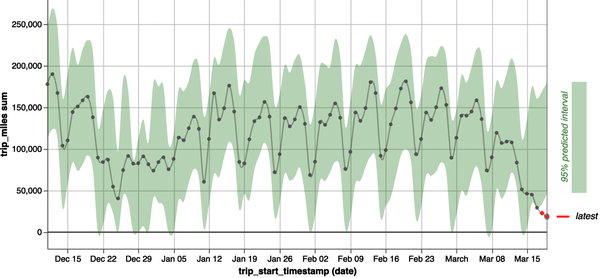 The average length of a taxi trip in Chicago plummeted in March 2020. The taxi data is publicly available from the city of Chicago.