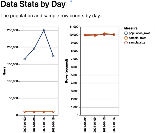 Graph showing sample size compared to the entire size of the dataset