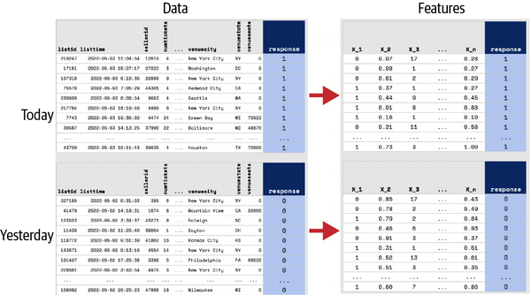 Encoding data as features. Note that the response variable (a.k.a. label) corresponds to the date: 0 for yesterday and 1 for today.