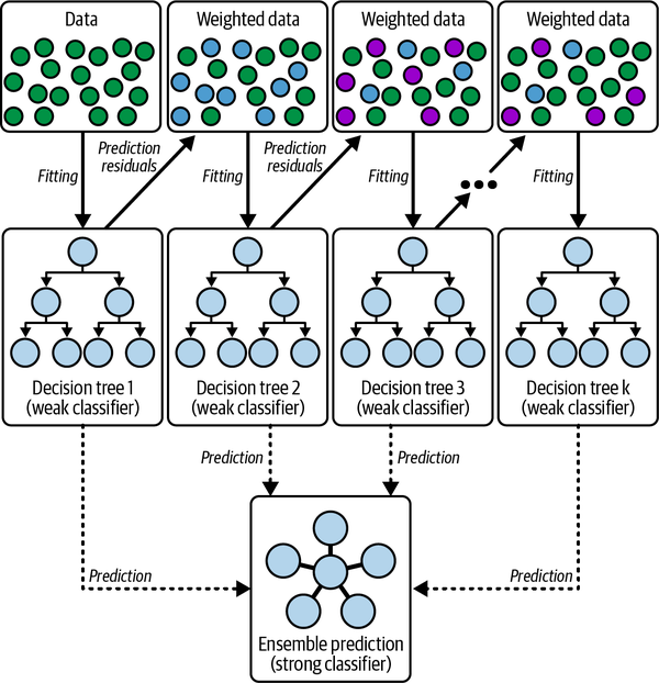 A gradient-boosted decision tree (adapted from Haowen Deng et al., “Ensemble Learning for the Prediction of Neonatal Jaundice with Genetic Features,” BMC Medical Informatics and Decision Making, 2011)