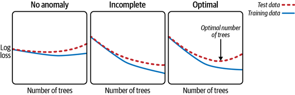 The three most common scenarios encountered when plotting the model’s performance on training and test data as the number of trees increases. Performance is measured using a log loss error function (a lower value on the y-axis indicates better performance).