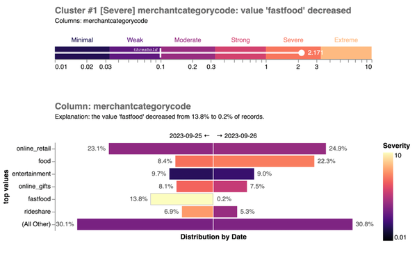 In this sample merchants dataset, the data quality monitoring platform has detected an issue where the value fastfood has decreased significantly in the column merchantcategorycode. The anomaly score is compared to the anomaly score for other values in this table. You can see that there was simultaneously a significant increase in the value food. These two changes may be related, as suddenly fastfood records were misclassified as simply food.