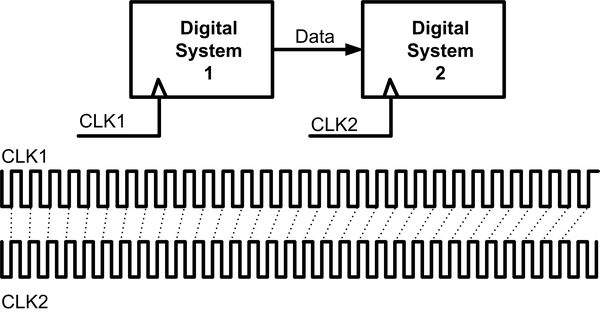 Unsynchronized digital system with variable phase