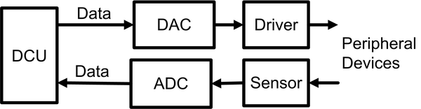 Data converters in a system