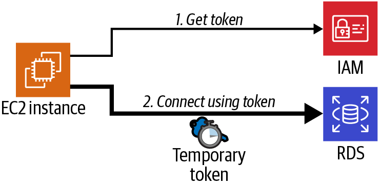 IAM authentication from an EC2 instance to an RDS database