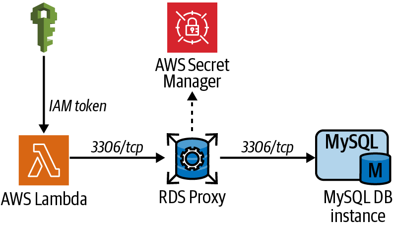 Lambda connection path to database via RDS Proxy