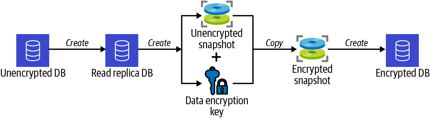 Process of encrypting a RDS database using a snapshot