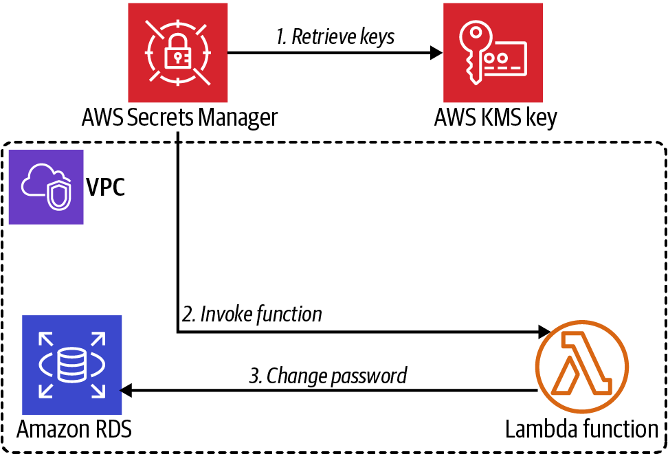 Secrets Manager Lambda function integration