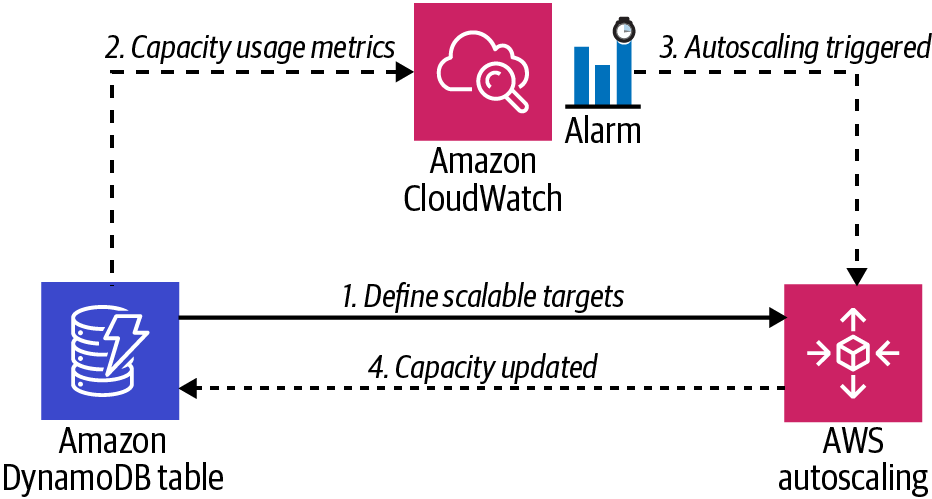 DynamoDB auto scaling configuration