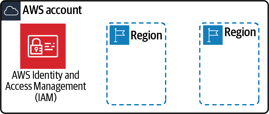 AWS Account perspective