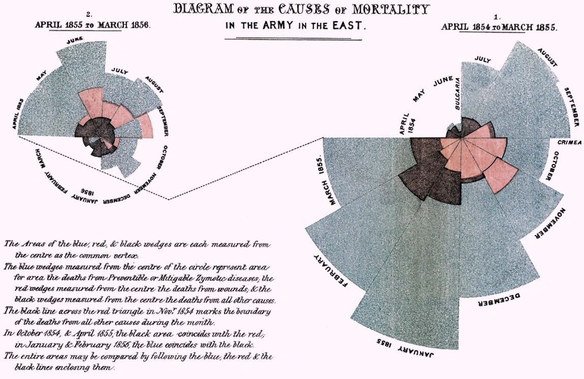 Florence Nightingale Rose Chart for causes of mortality