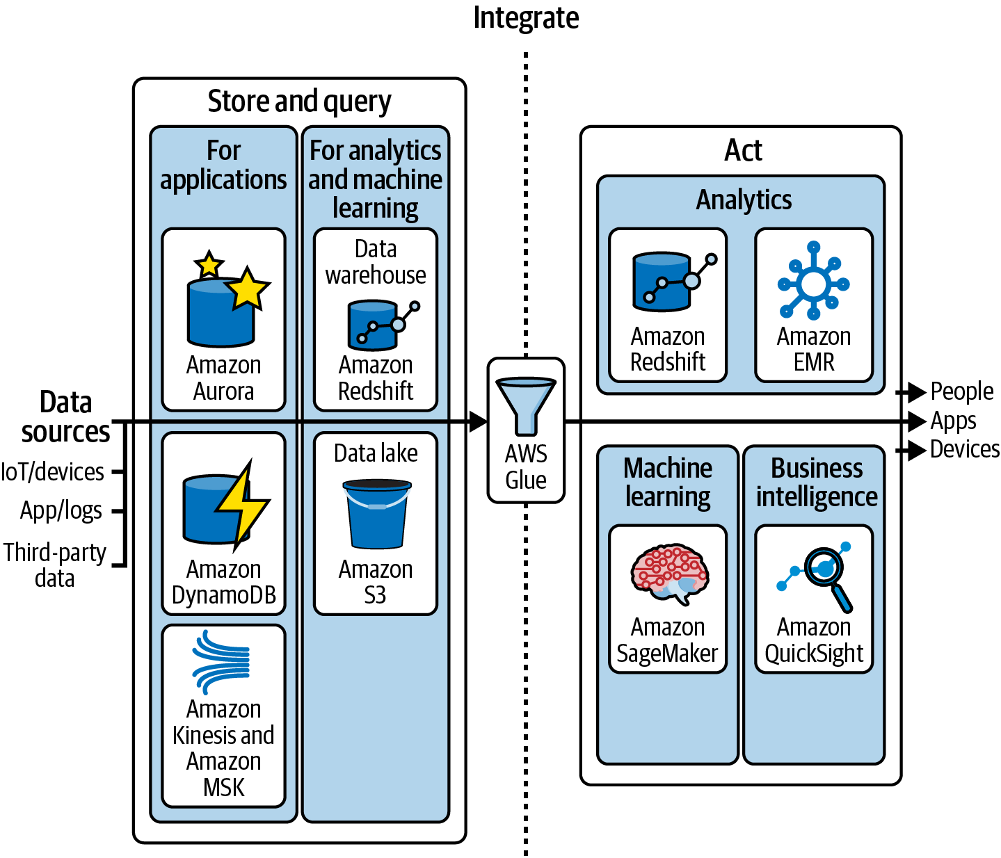 end-to-end data strategy