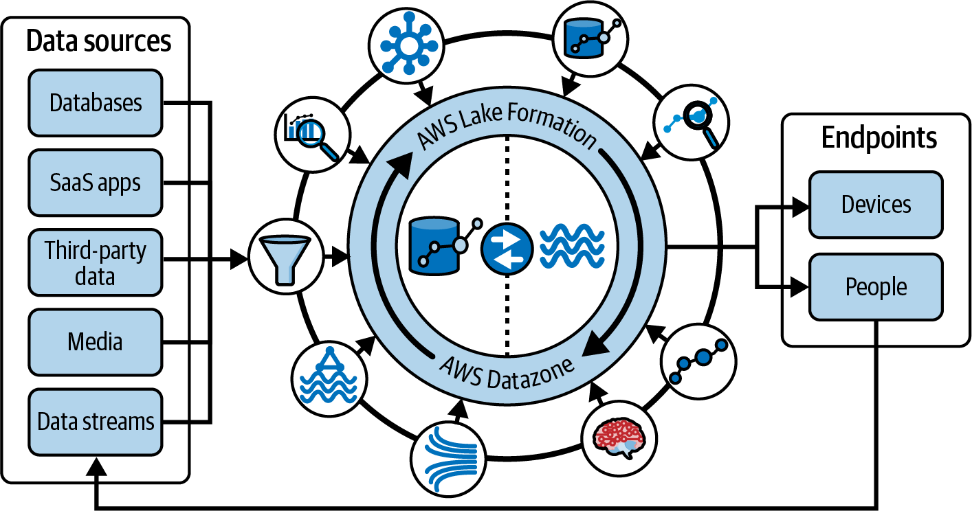 Modern data architecture with purpose-built databases