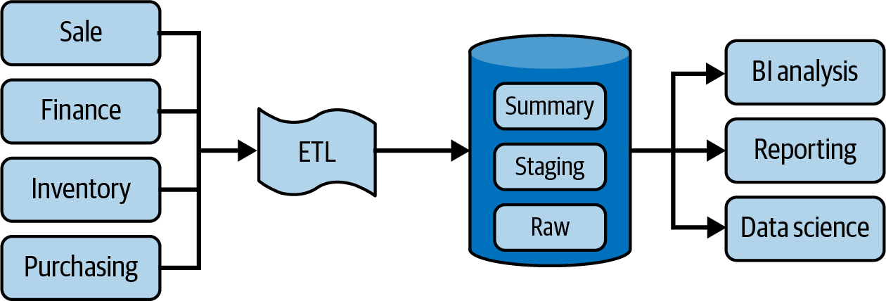 Typical data warehouse workflow