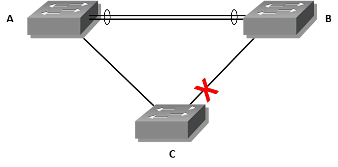 Traditional STP-blocked network loop