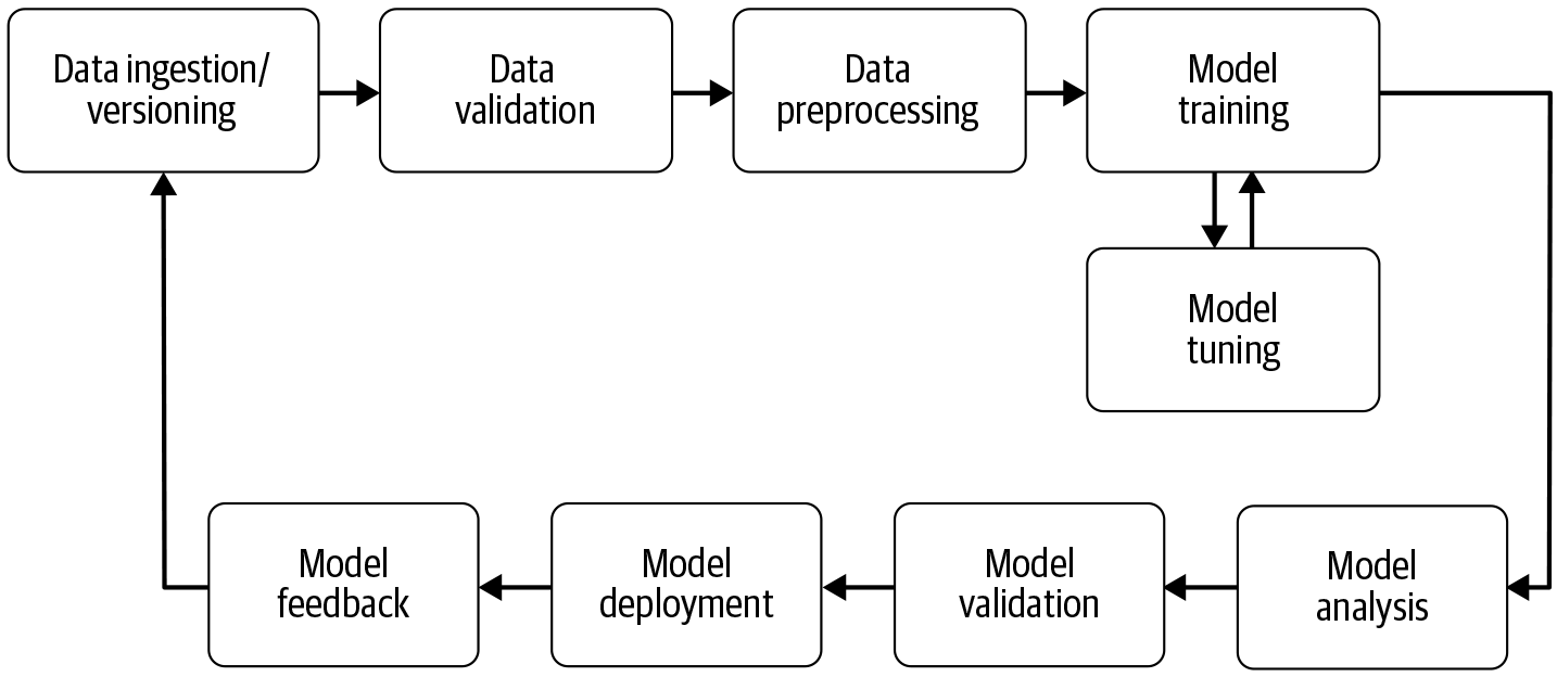 Model Life Cycle