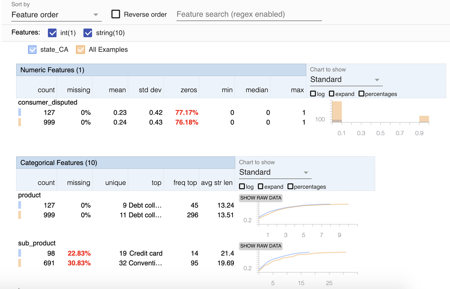 Visualization of data sliced by feature values