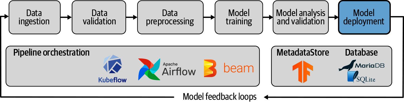 Model Deployments as part of ML Pipelines