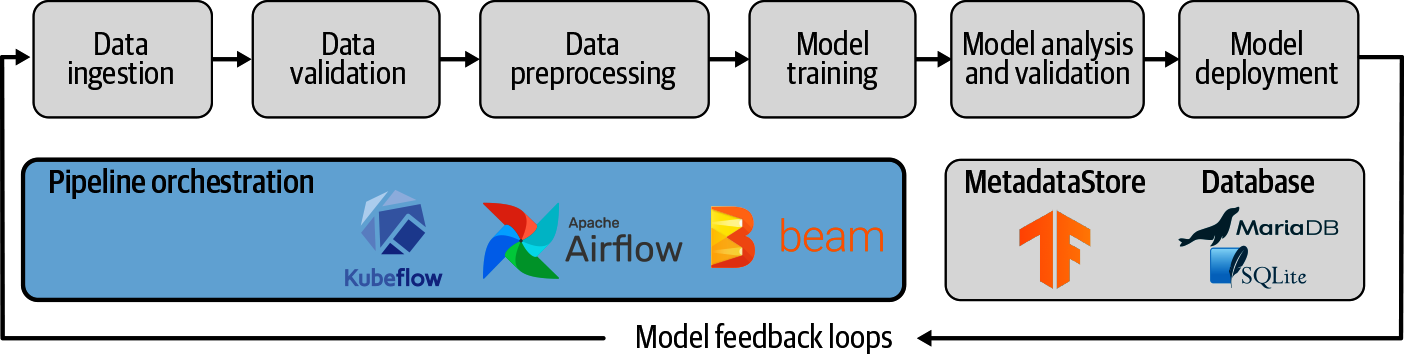 Pipeline Orchestrators