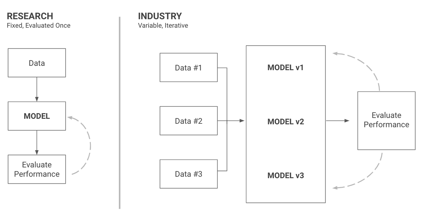 Datasets are fixed in research, but part of a product in industry