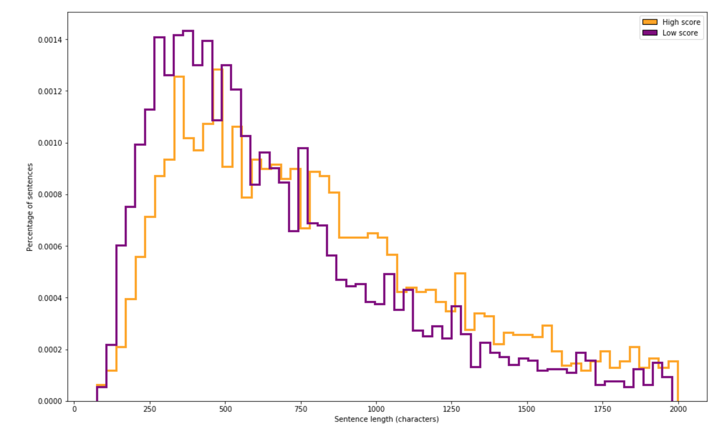 Text length for questions with high or low scores