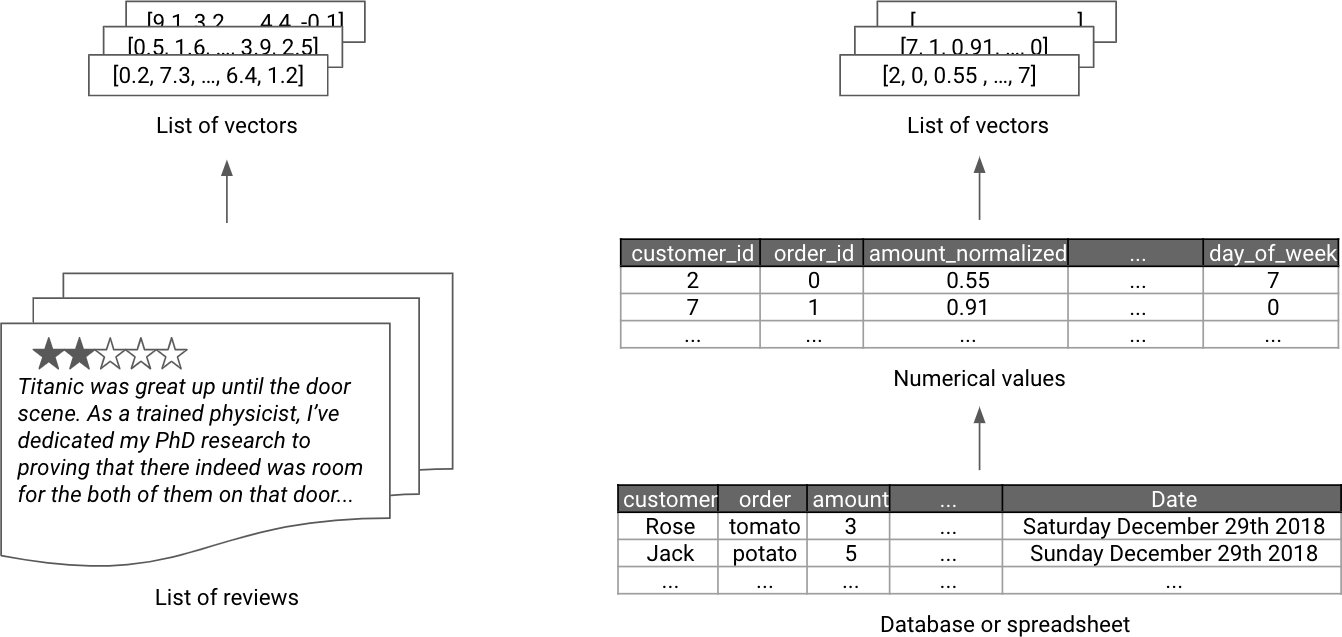 Examples of vectorized representations