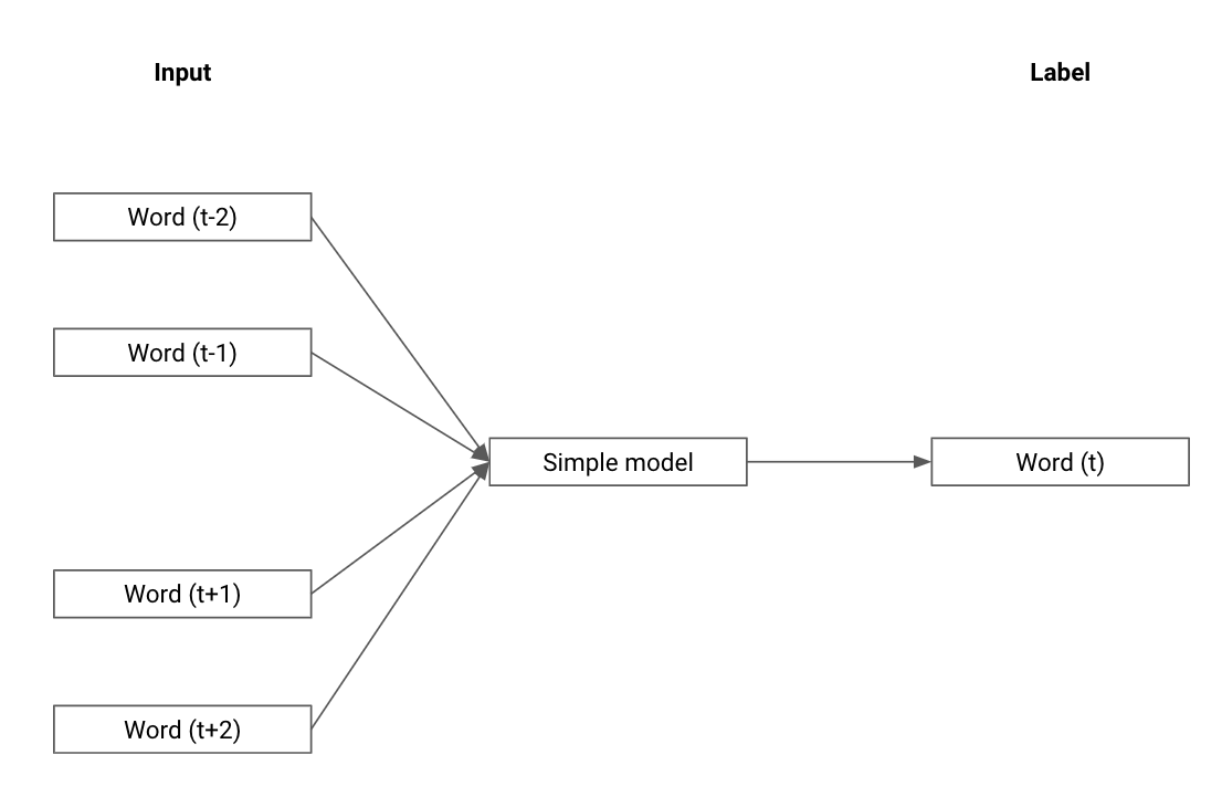 Learning word vectors, from Word2Vec