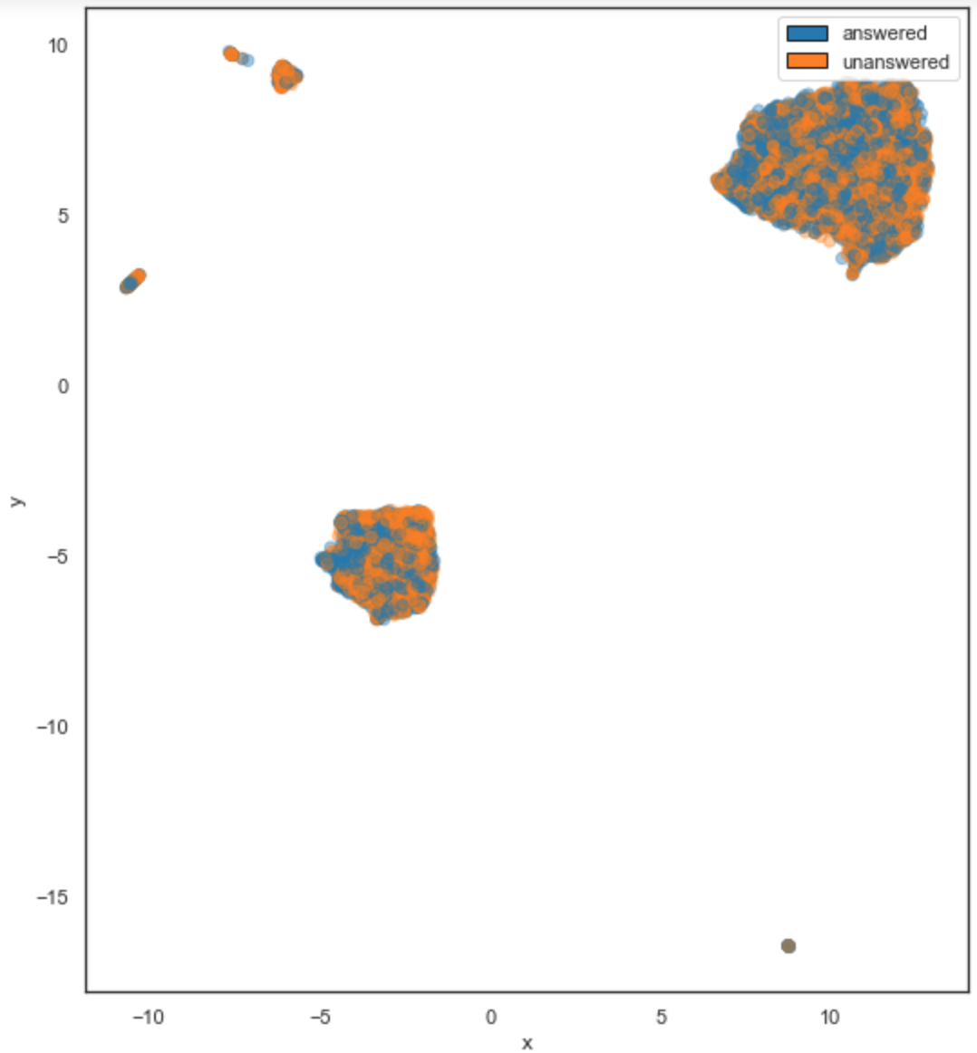 UMAP plot colored by whether a given question was successfully answered or not