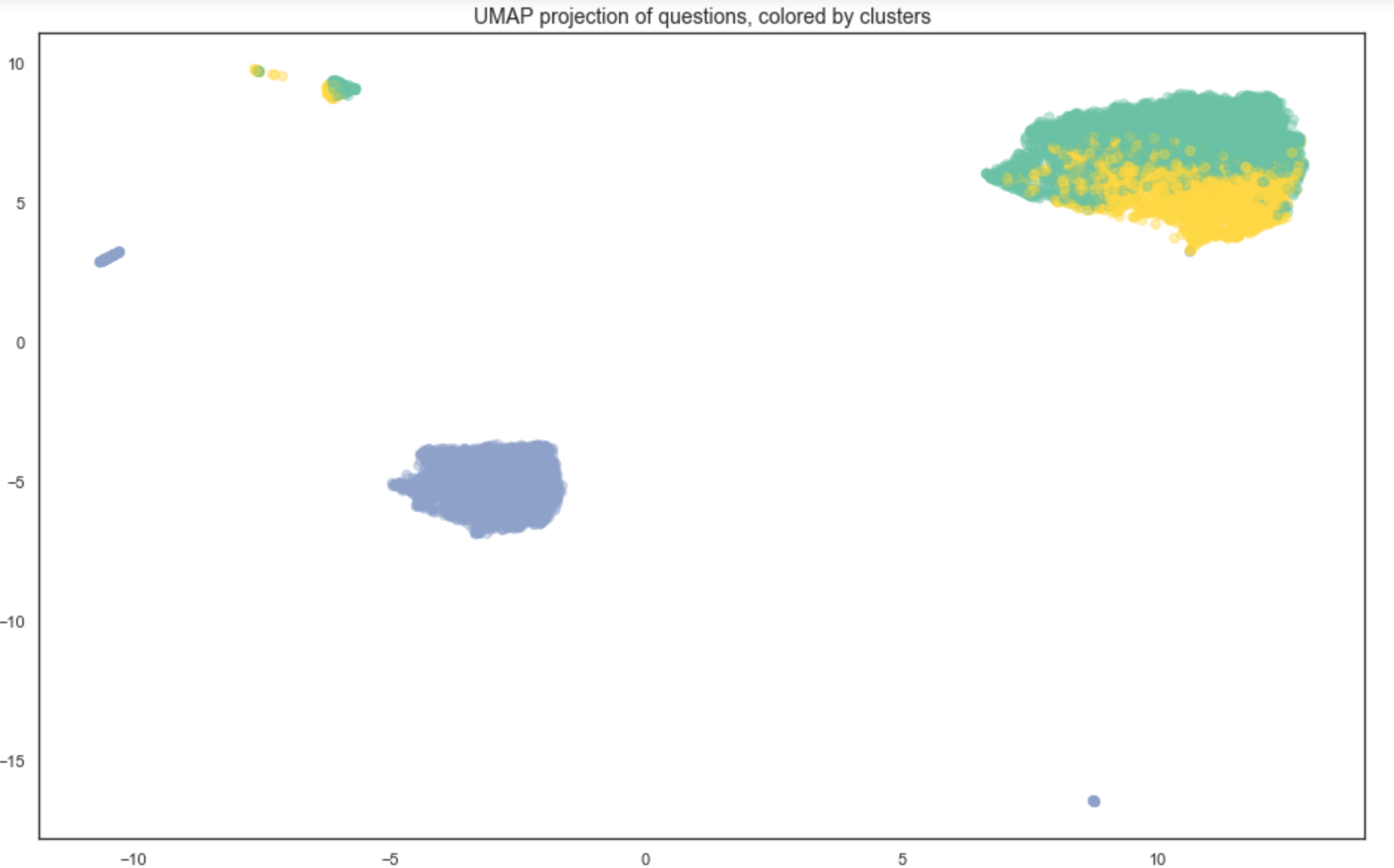 Visualizing our questions, colored by cluster