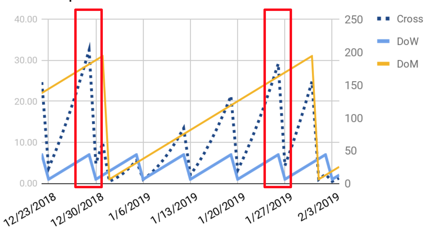 Last weekends of the month are easiest to separate using feature crosses and extracted features