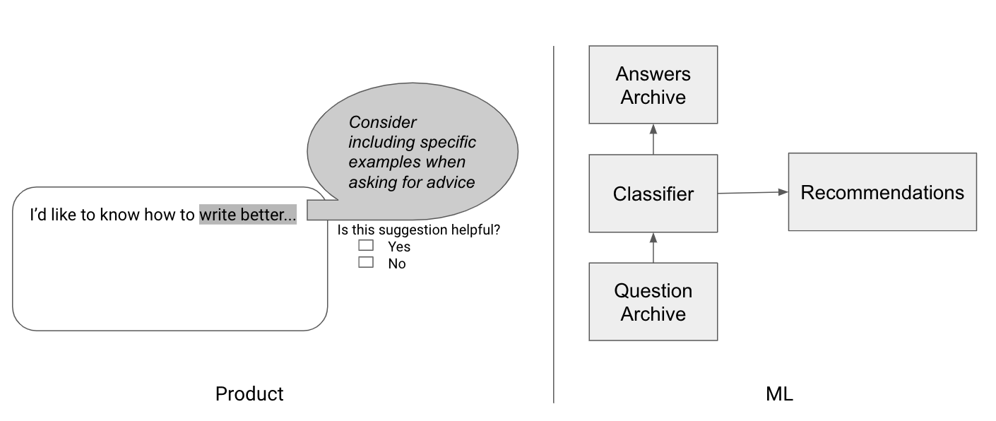 Translating a product to an ML pipeline