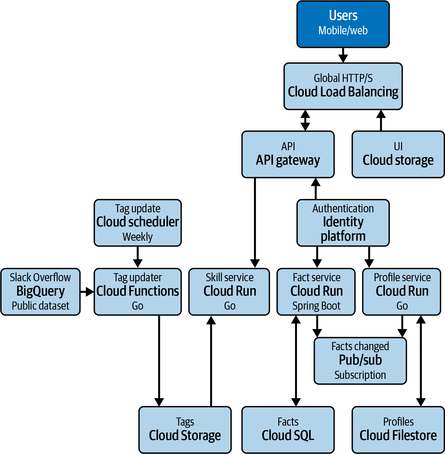 Skills Mapper Architecture