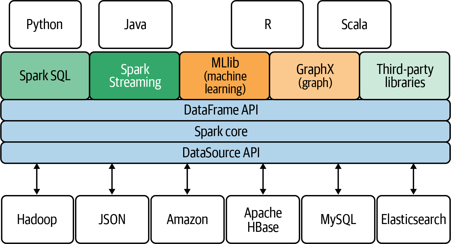 1. Introducción a Spark y PySpark - Algoritmos de datos con Spark [Book]