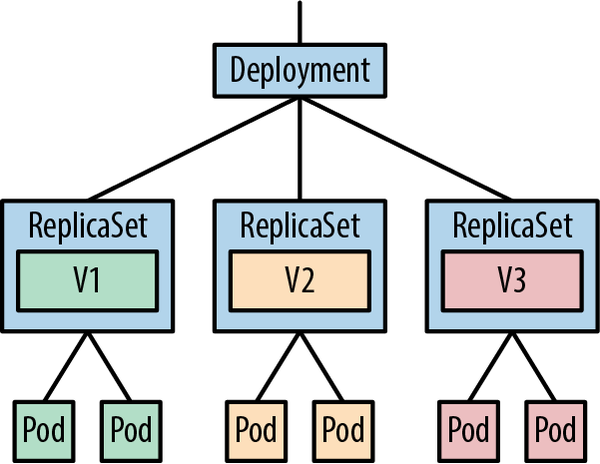 Diagram of a Deployment managing ReplicaSets