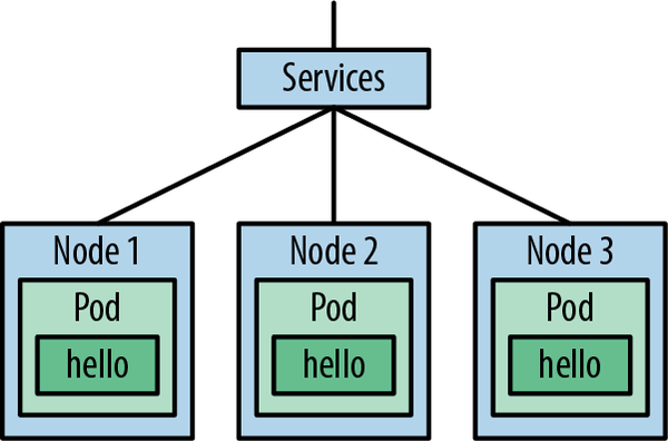 Diagram showing a Service forwarding traffic to Pods