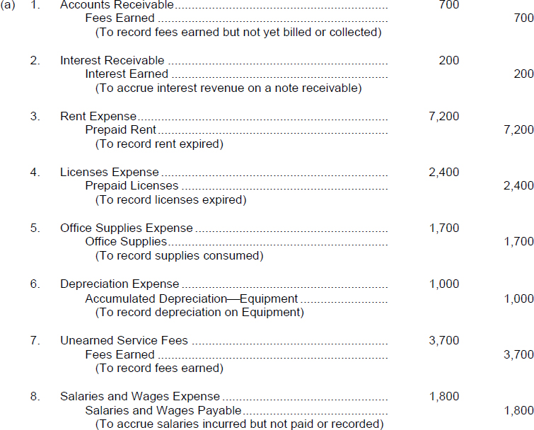 Solved] Please provide finanical accounting journal entries using